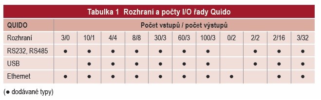 Univerzální IO moduly pro RS232, RS485, USB i ethernet 1